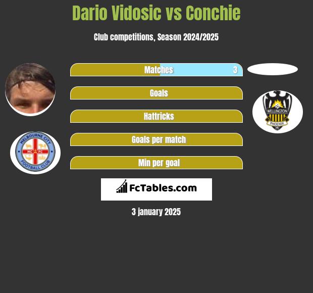 Dario Vidosic vs Conchie h2h player stats