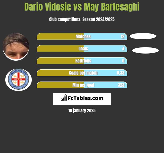 Dario Vidosic vs May Bartesaghi h2h player stats