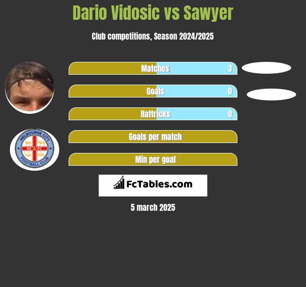 Dario Vidosic vs Sawyer h2h player stats