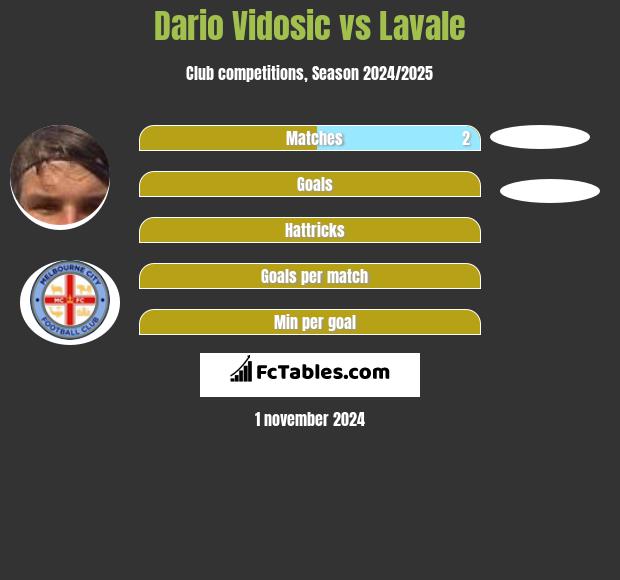 Dario Vidosic vs Lavale h2h player stats