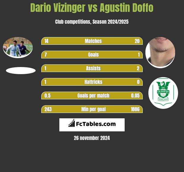 Dario Vizinger vs Agustin Doffo h2h player stats