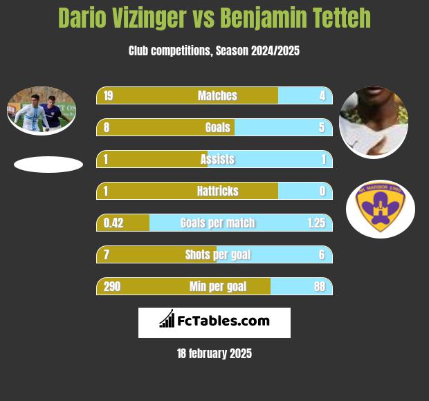 Dario Vizinger vs Benjamin Tetteh h2h player stats