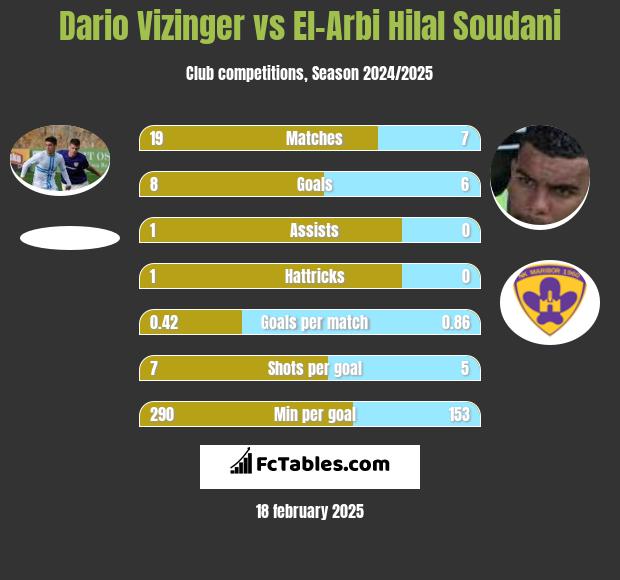 Dario Vizinger vs El-Arbi Hilal Soudani h2h player stats