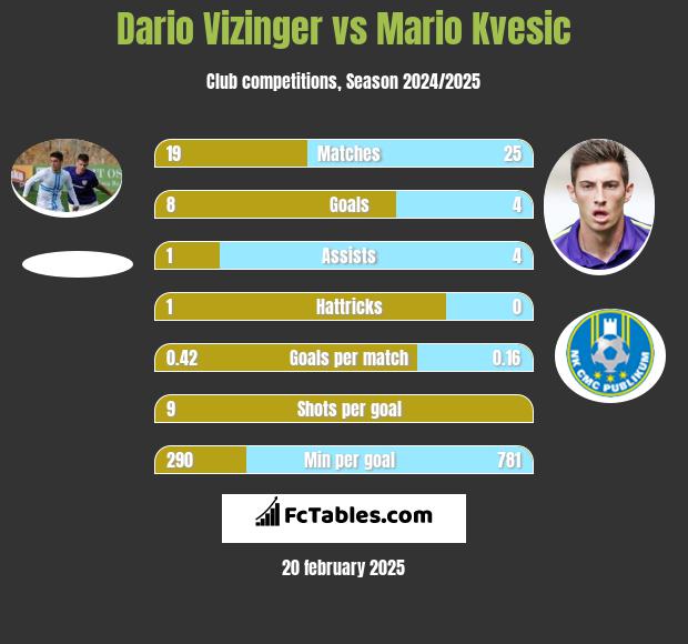 Dario Vizinger vs Mario Kvesic h2h player stats