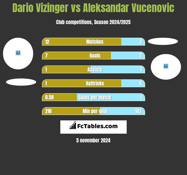 Dario Vizinger vs Aleksandar Vucenovic h2h player stats