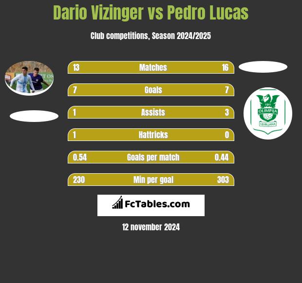 Dario Vizinger vs Pedro Lucas h2h player stats