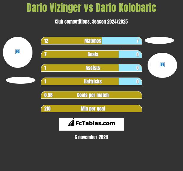 Dario Vizinger vs Dario Kolobaric h2h player stats