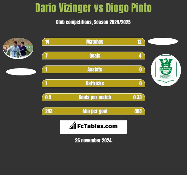 Dario Vizinger vs Diogo Pinto h2h player stats