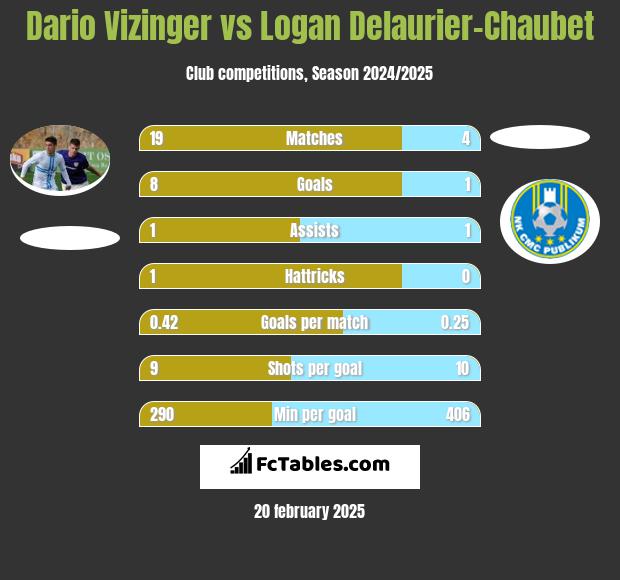 Dario Vizinger vs Logan Delaurier-Chaubet h2h player stats