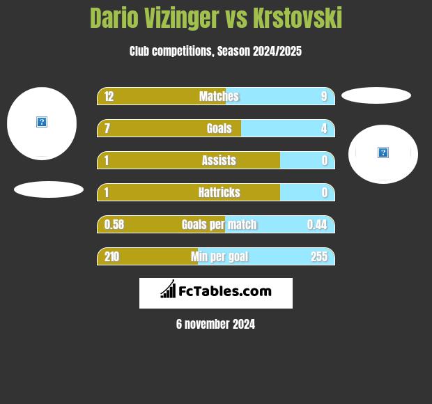 Dario Vizinger vs Krstovski h2h player stats