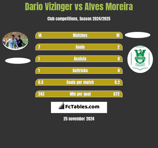 Dario Vizinger vs Alves Moreira h2h player stats