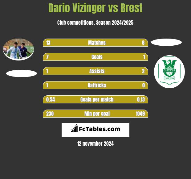 Dario Vizinger vs Brest h2h player stats