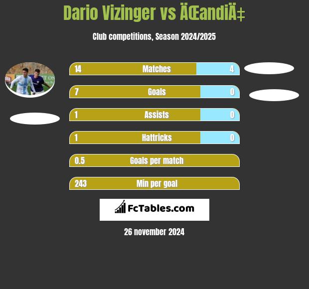 Dario Vizinger vs ÄŒandiÄ‡ h2h player stats