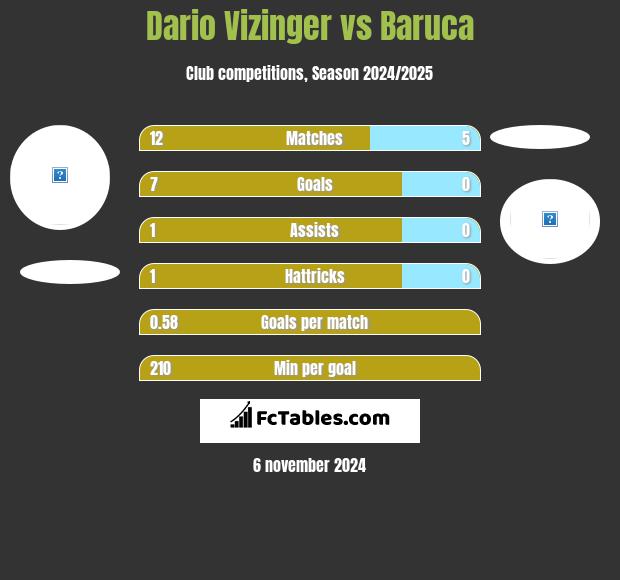 Dario Vizinger vs Baruca h2h player stats