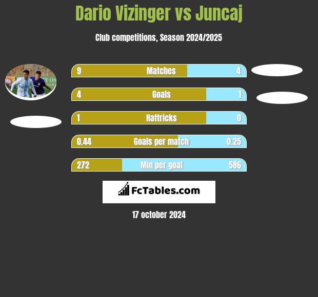 Dario Vizinger vs Juncaj h2h player stats