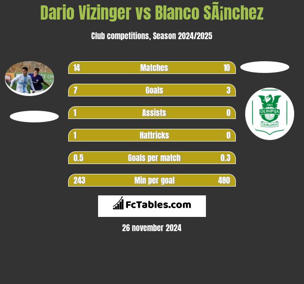 Dario Vizinger vs Blanco SÃ¡nchez h2h player stats