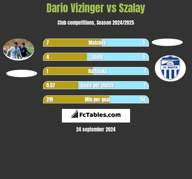 Dario Vizinger vs Szalay h2h player stats