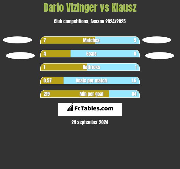 Dario Vizinger vs Klausz h2h player stats