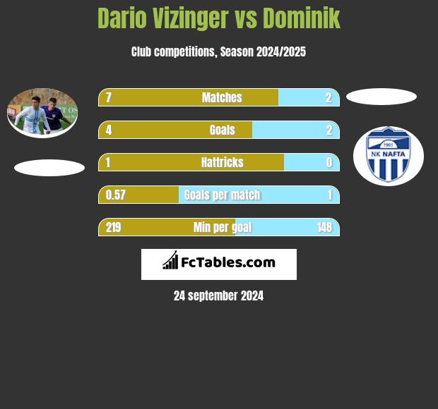 Dario Vizinger vs Dominik h2h player stats