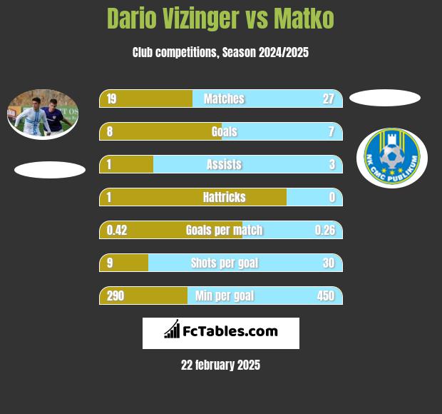 Dario Vizinger vs Matko h2h player stats