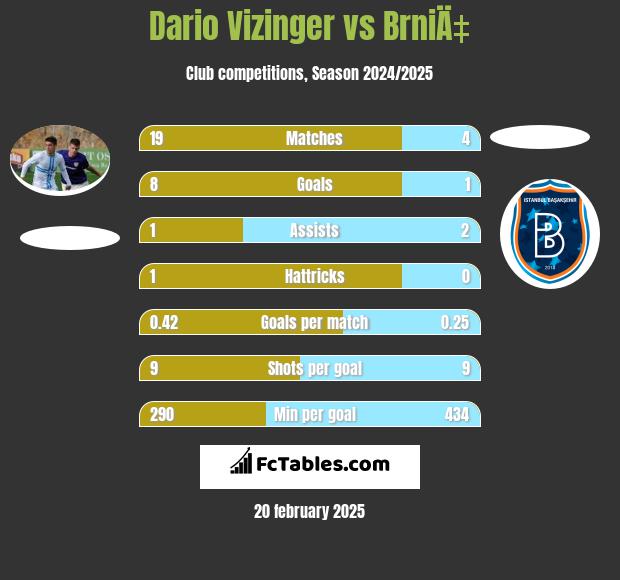 Dario Vizinger vs BrniÄ‡ h2h player stats