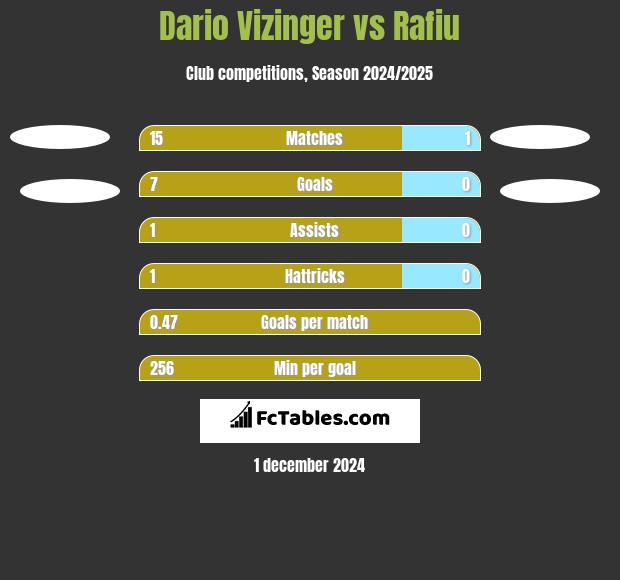 Dario Vizinger vs Rafiu h2h player stats