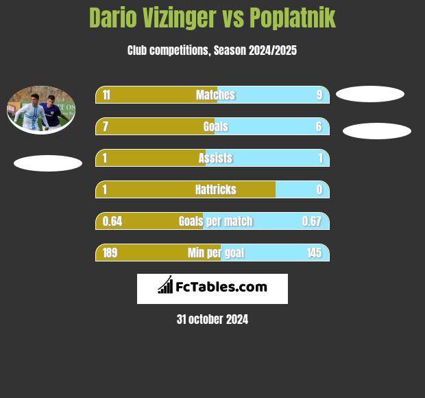 Dario Vizinger vs Poplatnik h2h player stats