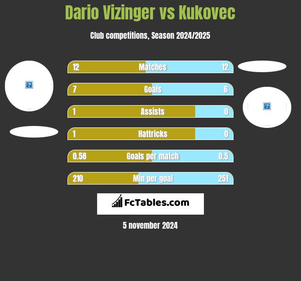 Dario Vizinger vs Kukovec h2h player stats