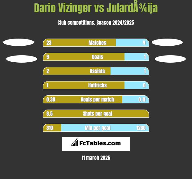 Dario Vizinger vs JulardÅ¾ija h2h player stats