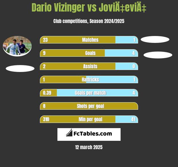 Dario Vizinger vs JoviÄ‡eviÄ‡ h2h player stats