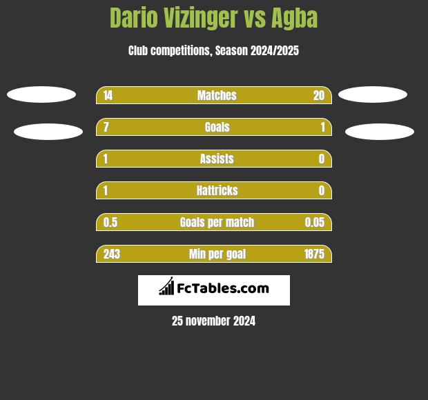 Dario Vizinger vs Agba h2h player stats