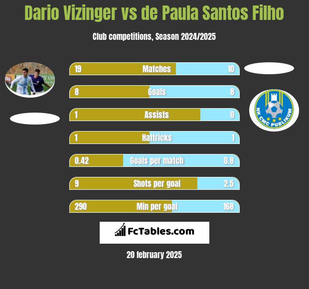 Dario Vizinger vs de Paula Santos Filho h2h player stats