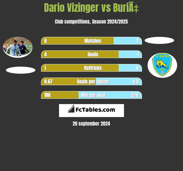 Dario Vizinger vs BuriÄ‡ h2h player stats