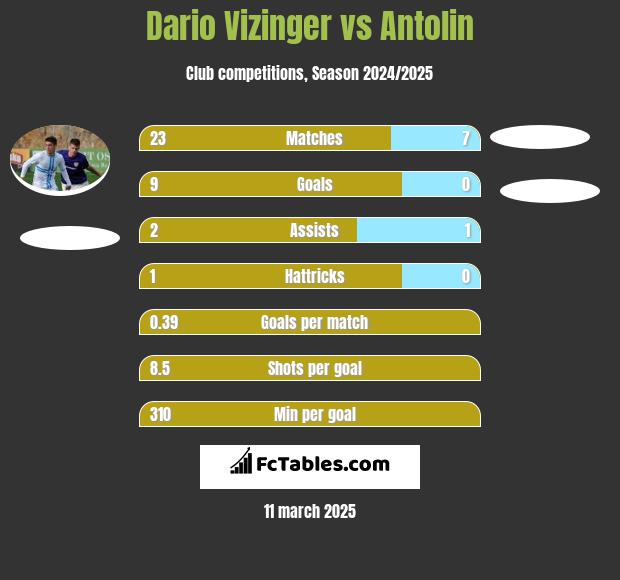 Dario Vizinger vs Antolin h2h player stats