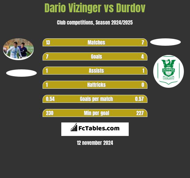 Dario Vizinger vs Durdov h2h player stats