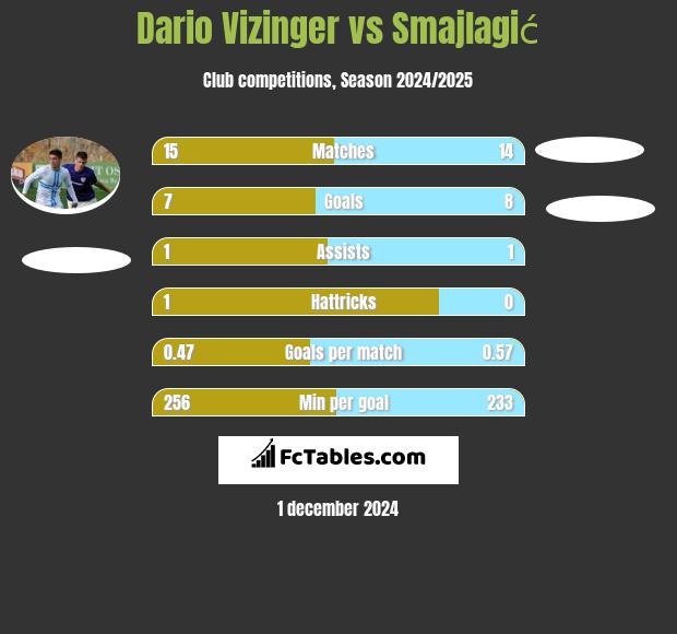 Dario Vizinger vs Smajlagić h2h player stats