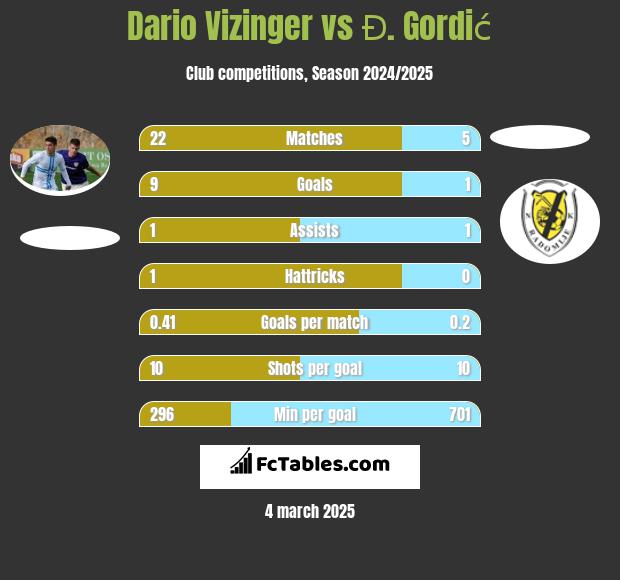 Dario Vizinger vs Đ. Gordić h2h player stats