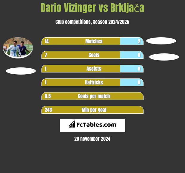 Dario Vizinger vs Brkljača h2h player stats