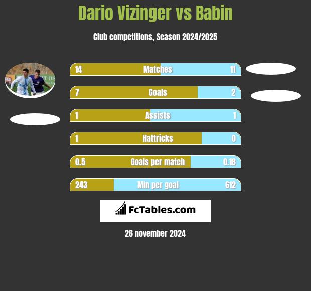 Dario Vizinger vs Babin h2h player stats