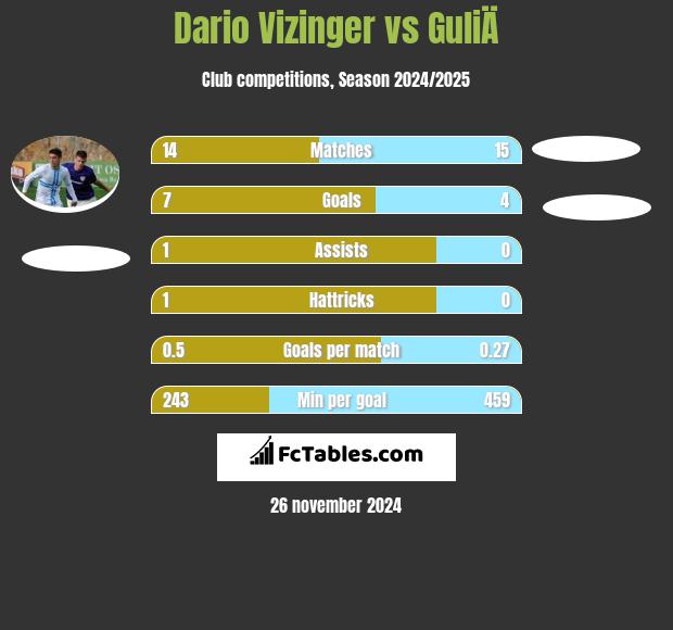 Dario Vizinger vs GuliÄ h2h player stats