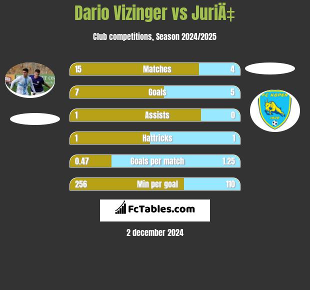 Dario Vizinger vs JuriÄ‡ h2h player stats