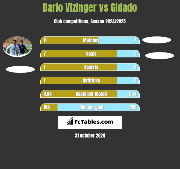 Dario Vizinger vs Gidado h2h player stats