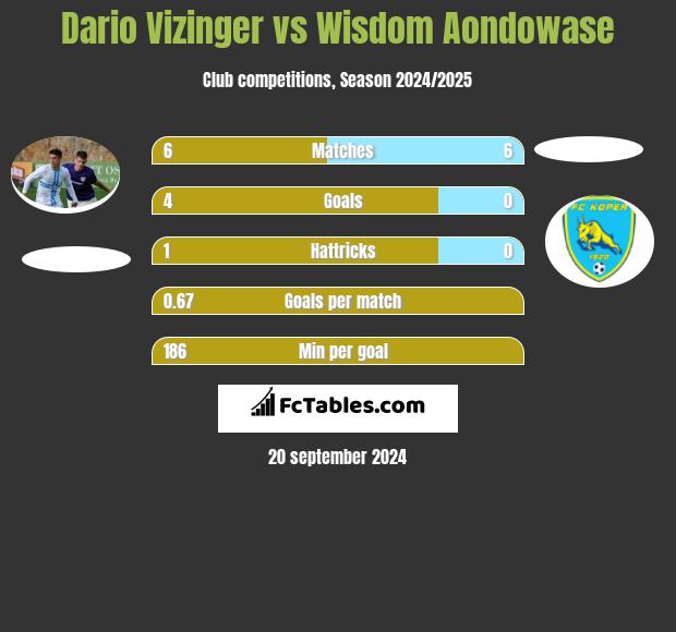 Dario Vizinger vs Wisdom Aondowase h2h player stats