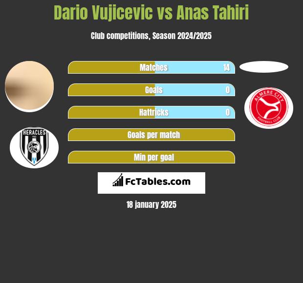 Dario Vujicevic vs Anas Tahiri h2h player stats