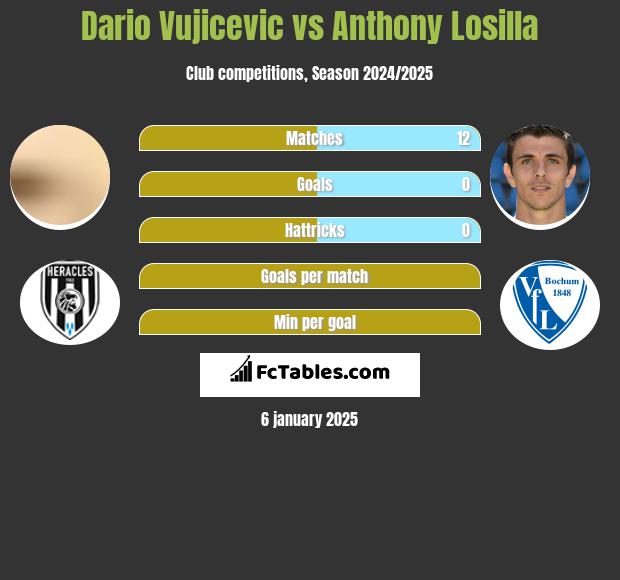 Dario Vujicevic vs Anthony Losilla h2h player stats