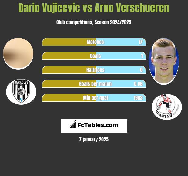 Dario Vujicevic vs Arno Verschueren h2h player stats