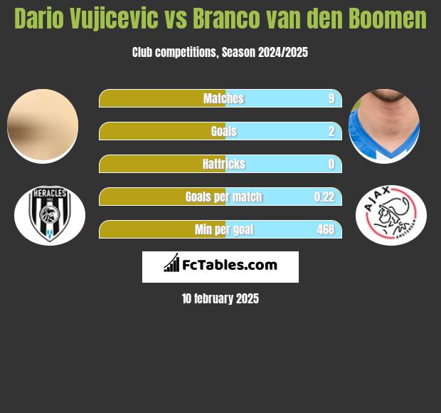 Dario Vujicevic vs Branco van den Boomen h2h player stats