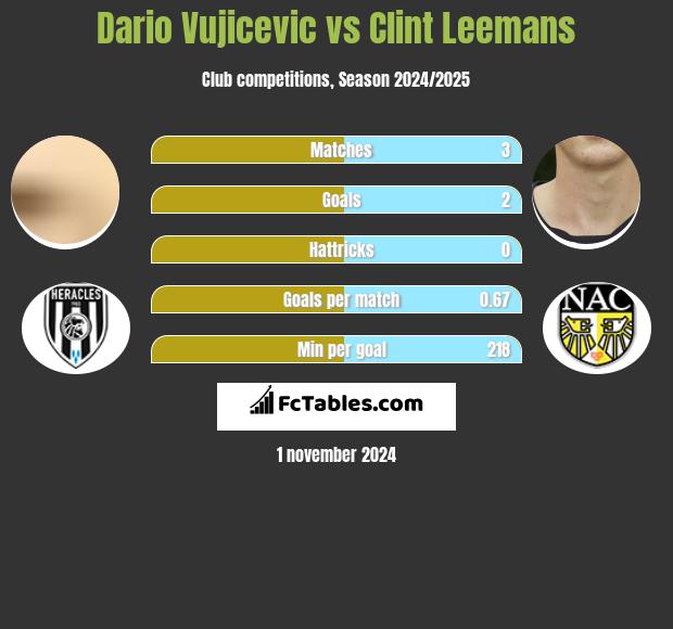 Dario Vujicevic vs Clint Leemans h2h player stats