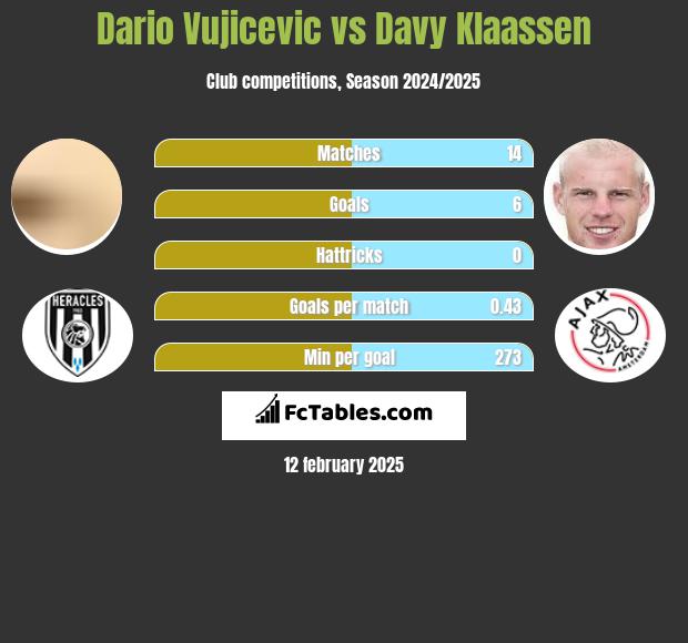 Dario Vujicevic vs Davy Klaassen h2h player stats