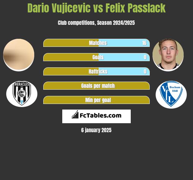 Dario Vujicevic vs Felix Passlack h2h player stats